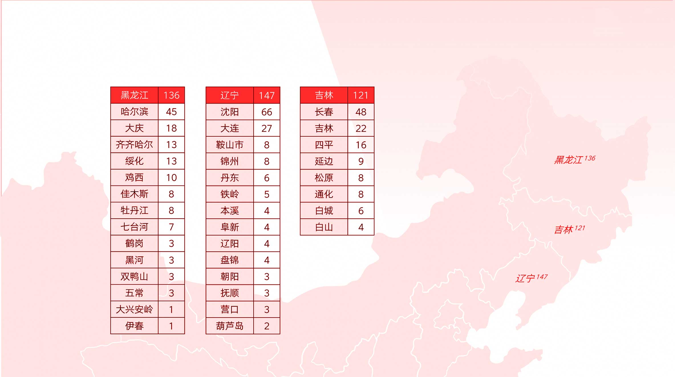 东北地区媒体资源分布